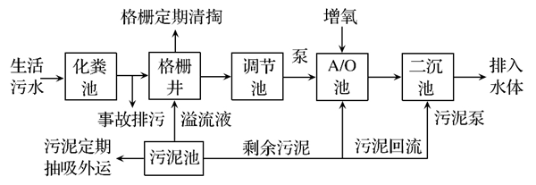 一体化污水处理设备 一体化污水处理设备